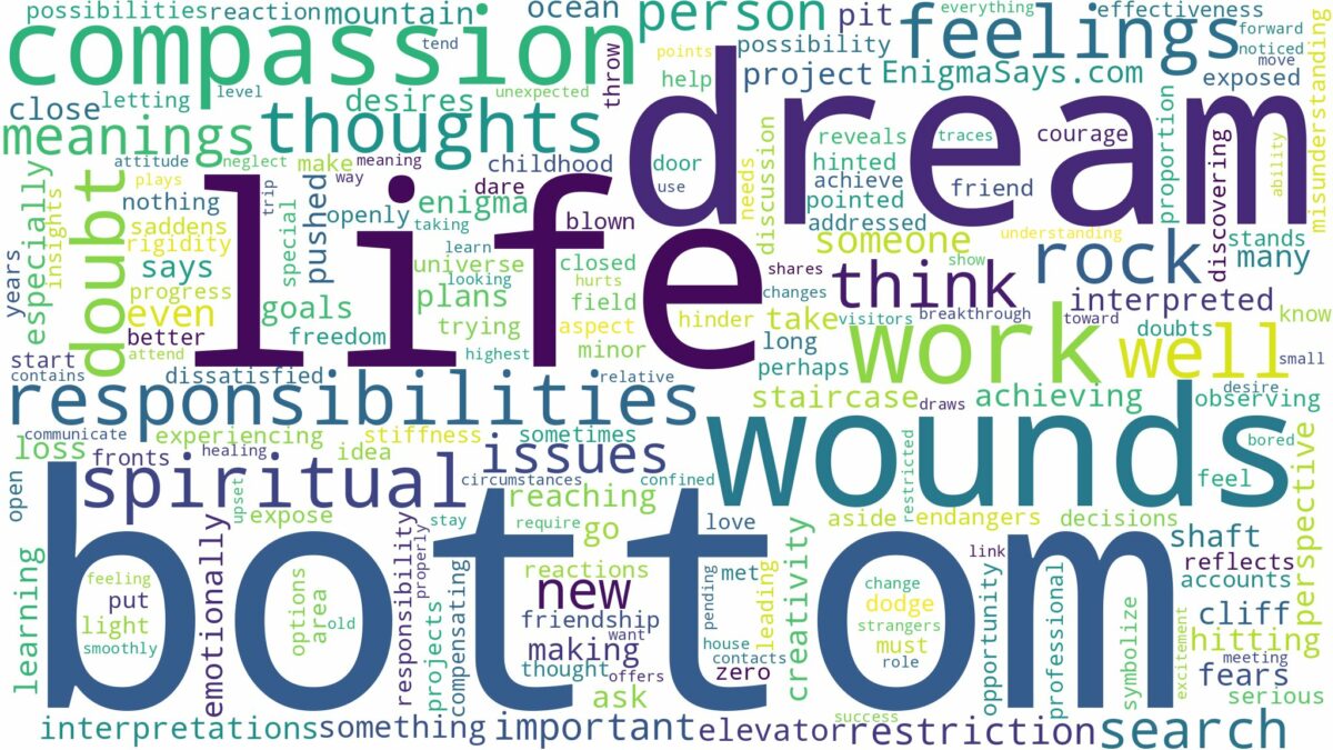 dream about bottom and related dreams with their meanings in a word cloud