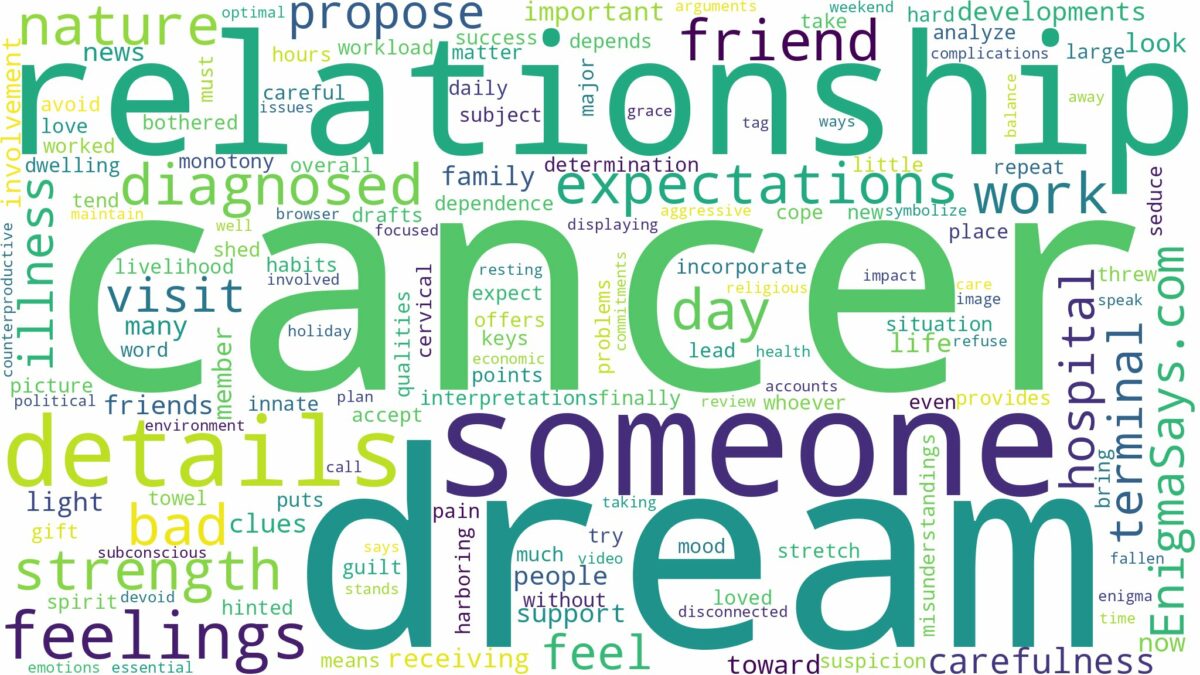 dream about someone diagnosed with cancer and related dreams with their meanings in a word cloud