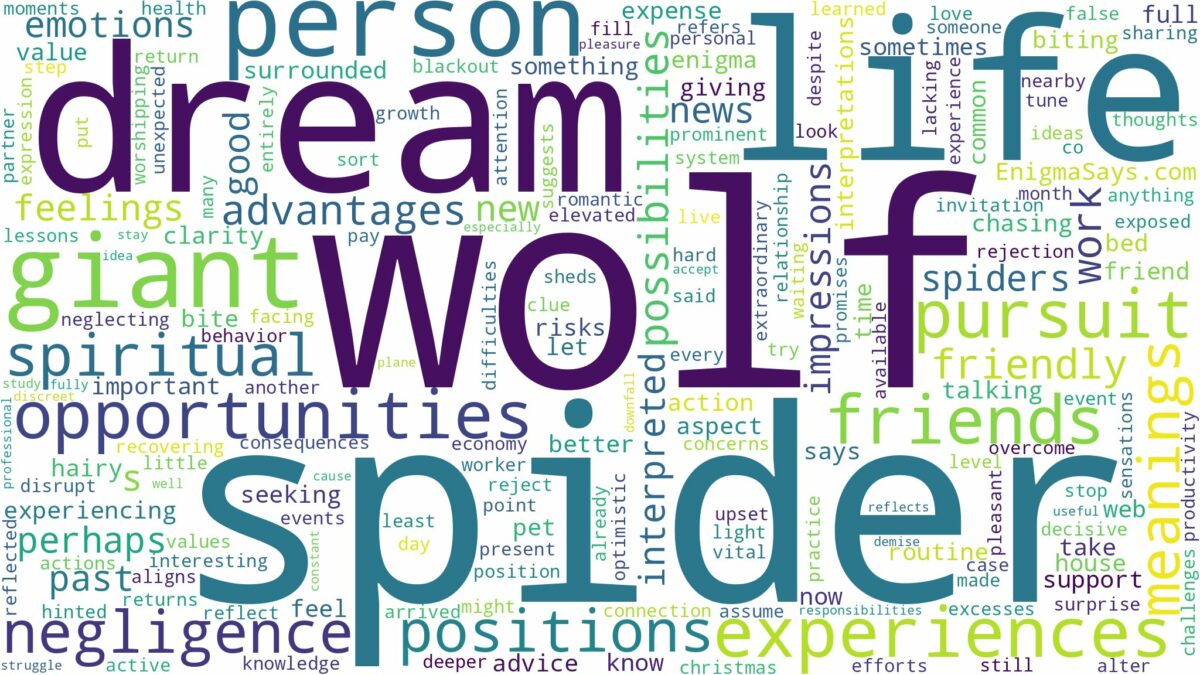 dream about wolf spider and related dreams with their meanings in a word cloud